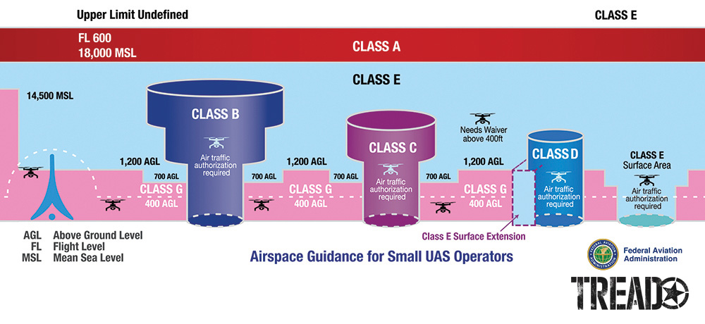 This colorful chart depicts various classes of air space. The skies above us are partitioned into various air space classifications, each of which is defined by specific dimension and altitude.